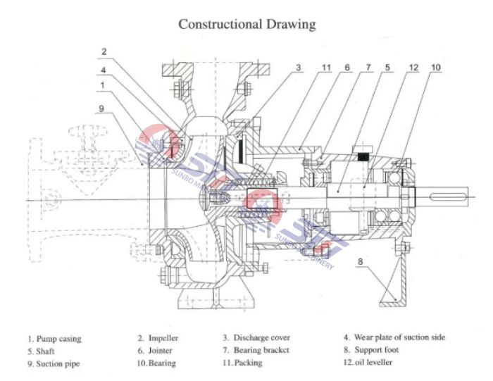 Horizontal Non-Clogging Centrifugal KWPK Sewage Pump parts