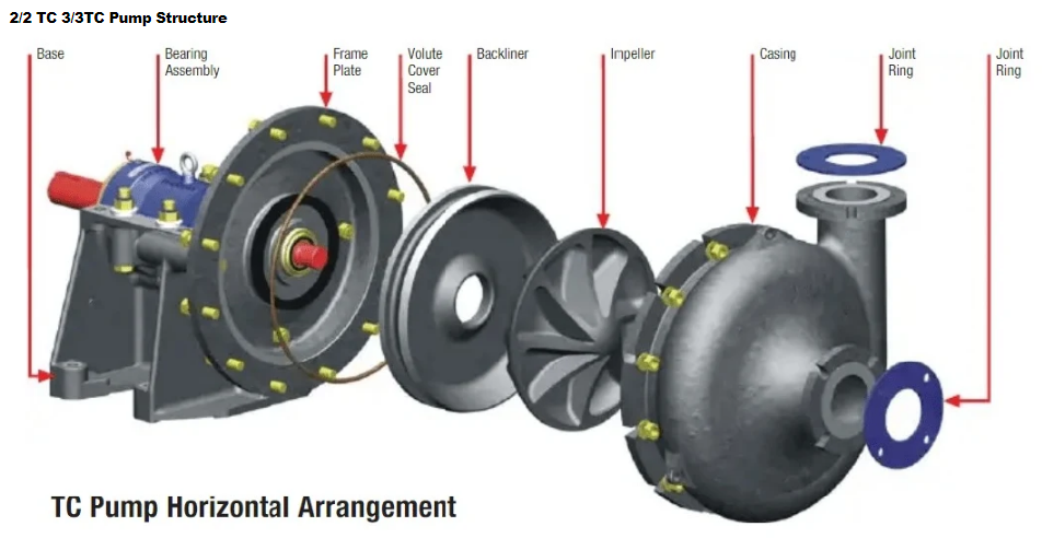 2/2tc / 3/3tc / 4/4tc Non Clog Activated Carbon Slurry Pump